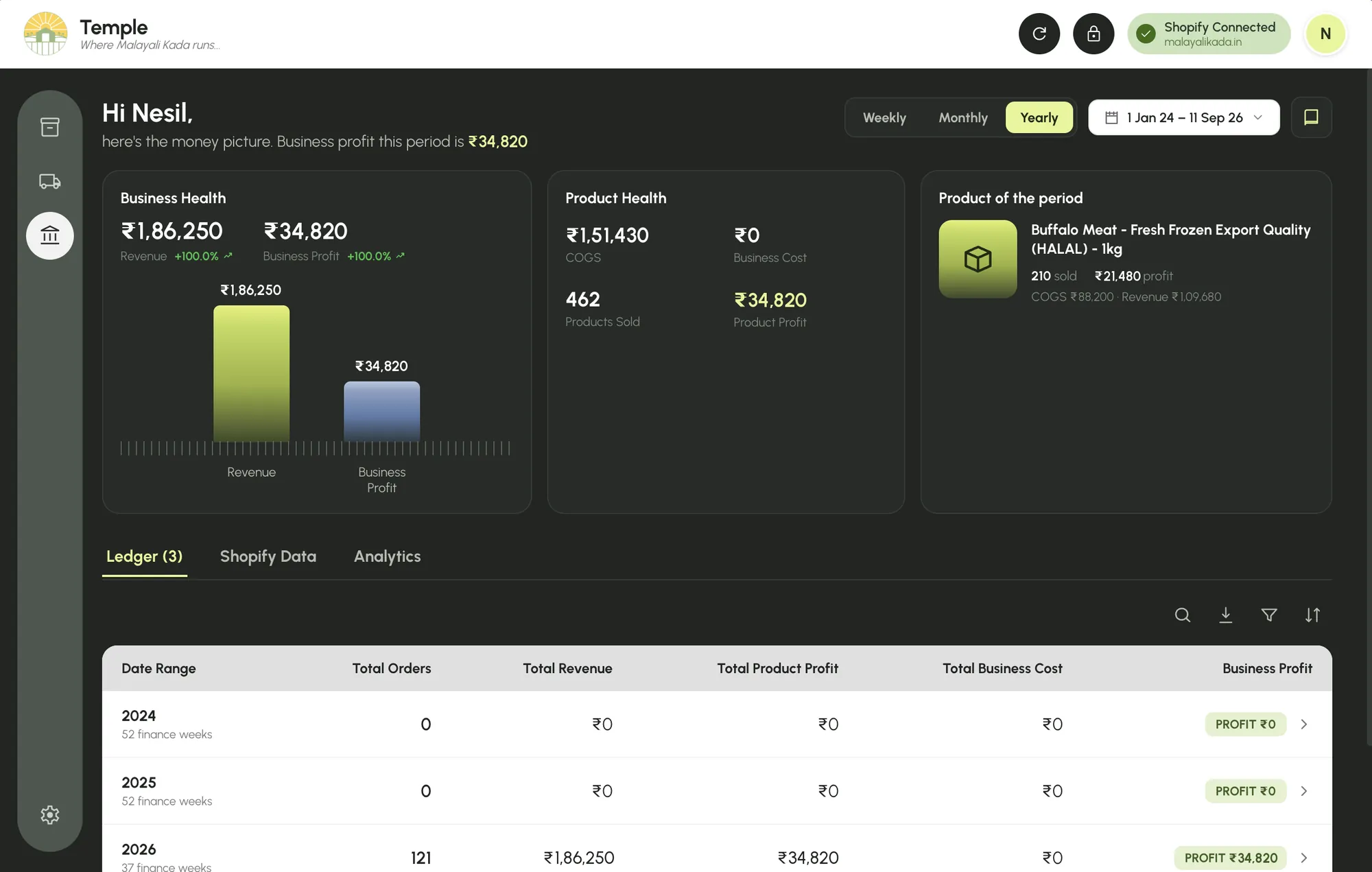 Finance home: business health and product health cards, a product of the period card, and a yearly ledger table.